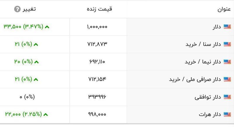 قیمت دلار از ۱۰۰ هزار تومان گذشت/ دلار آزاد ترمز برید قیمت دلار از ۱۰۰ هزار تومان گذشت/ دلار آزاد ترمز برید