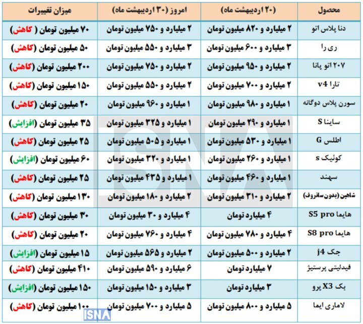 عقب‌نشینی قیمت‌ها در بازار خودرو/  ثبت افت‌های سنگین در مدل‌های داخلی و مونتاژی+ جدول