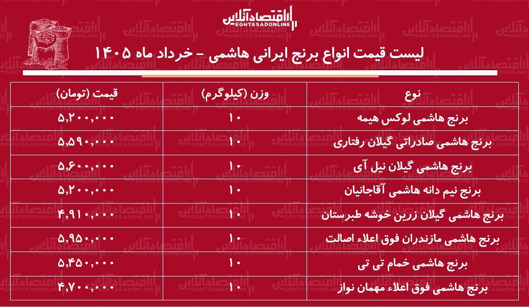 قیمت جدید انواع برنج هاشمی در بازار ۴ خرداد۱۴۰۵ / کیسه ۱۰ کیلویی برنج هاشمی درجه یک چند شد؟ + جدول