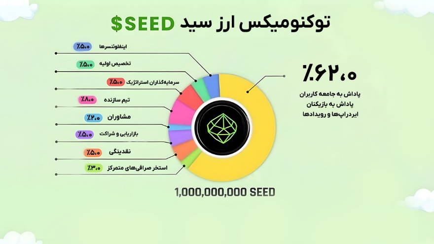 پیش‌بینی قیمت SEED: آیا سرمایه‌گذاری روی آن سودآور است؟
