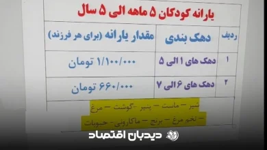 سبد غذایی