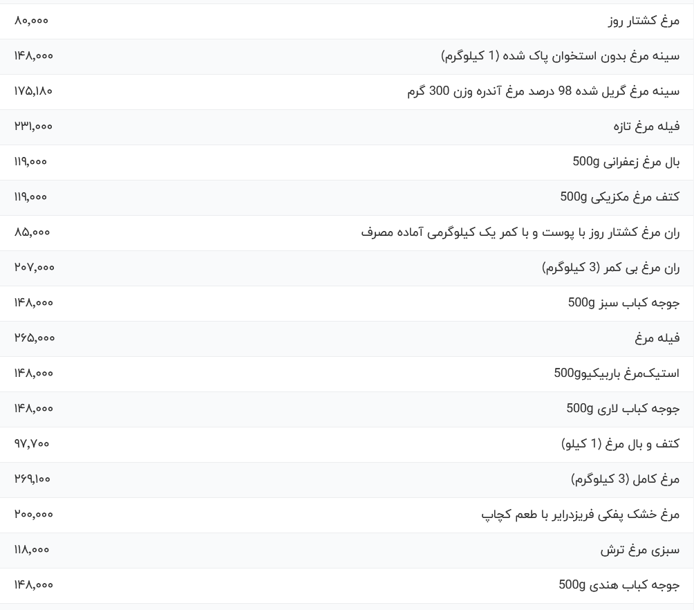 قیمت گوشت مرغ شنبه ۳ خرداد