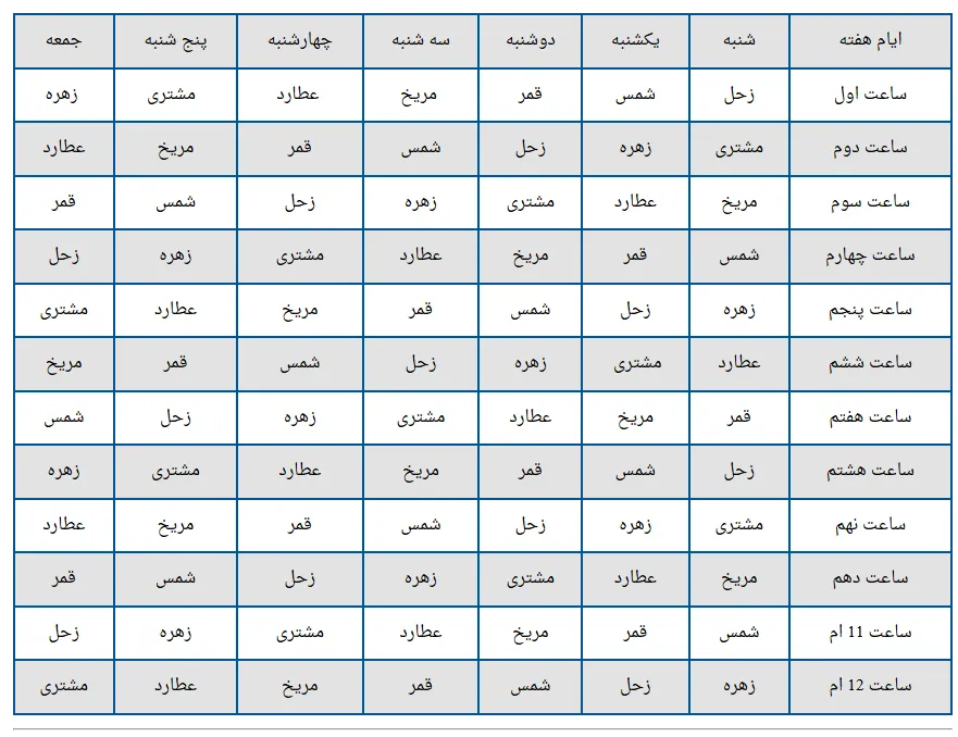 ساعات سعد و نحس با توجه به روزهای هفته