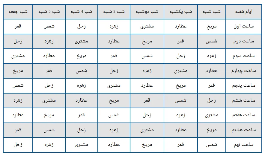 ساعات نحس و سعد در شب های ایام هفته