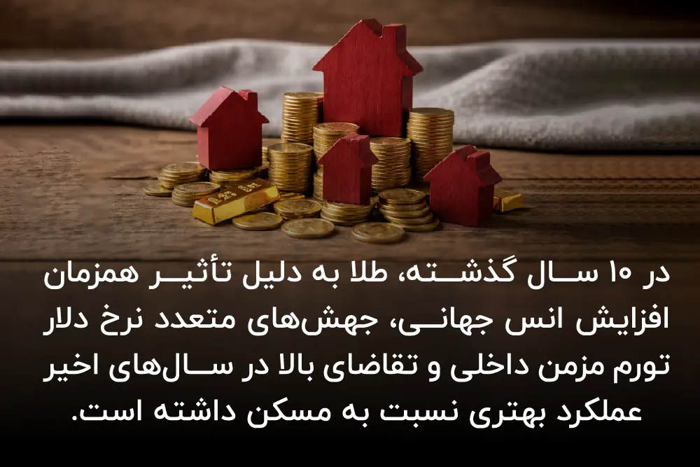 عملکرد طلا در مقابل مسکن
