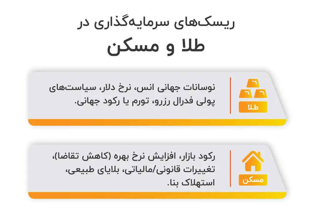 ریسک های سرمایه گذاری در طلا و مسکن