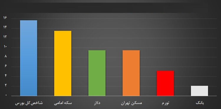 بازار پر سود