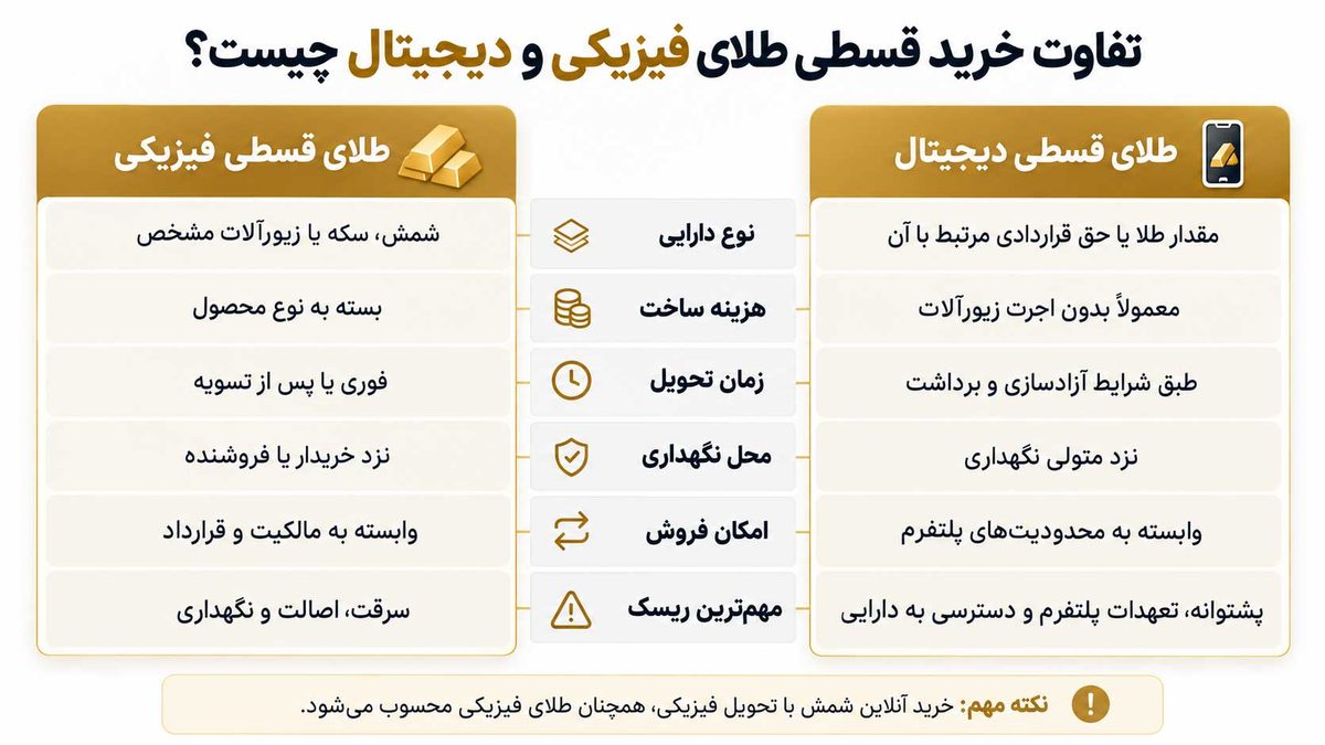 تفاوت خرید قسطی طلای فیزیکی و دیجیتال
