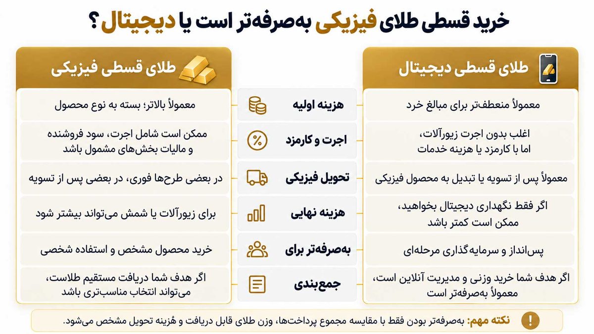 خرید قسطی طلای فیزیکی به‌صرفه‌تر است یا دیجیتال
